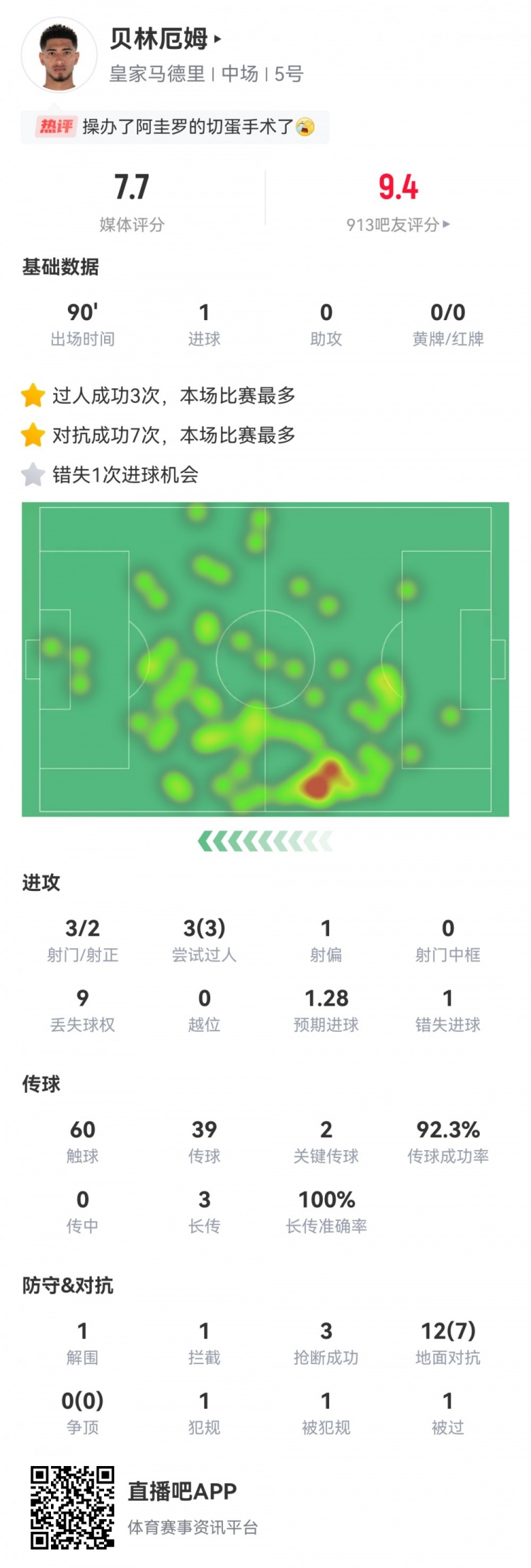  叕絕殺！貝林數據：2射正1進球，2關鍵傳球，1錯失進球，評分7.7
