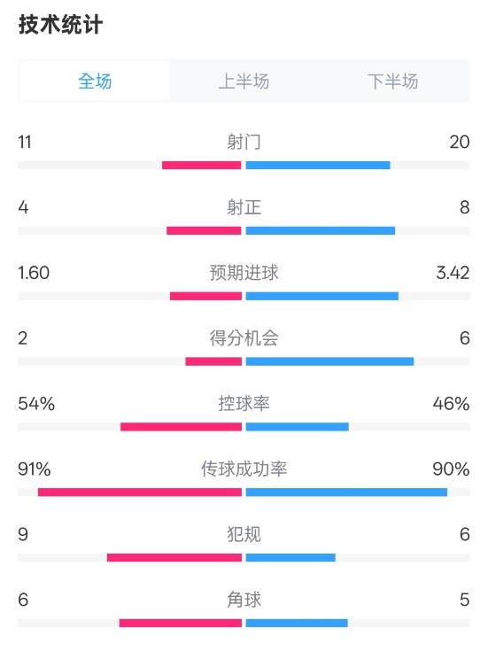  曼城2-3皇馬全場數據：射門11-20，射正4-8，控球率54%-46%
