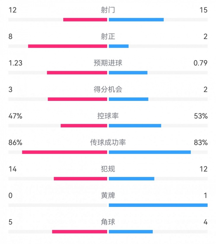  尤文2-1埃因霍溫數據：射門12-15，射正8-2，得分機會3-2