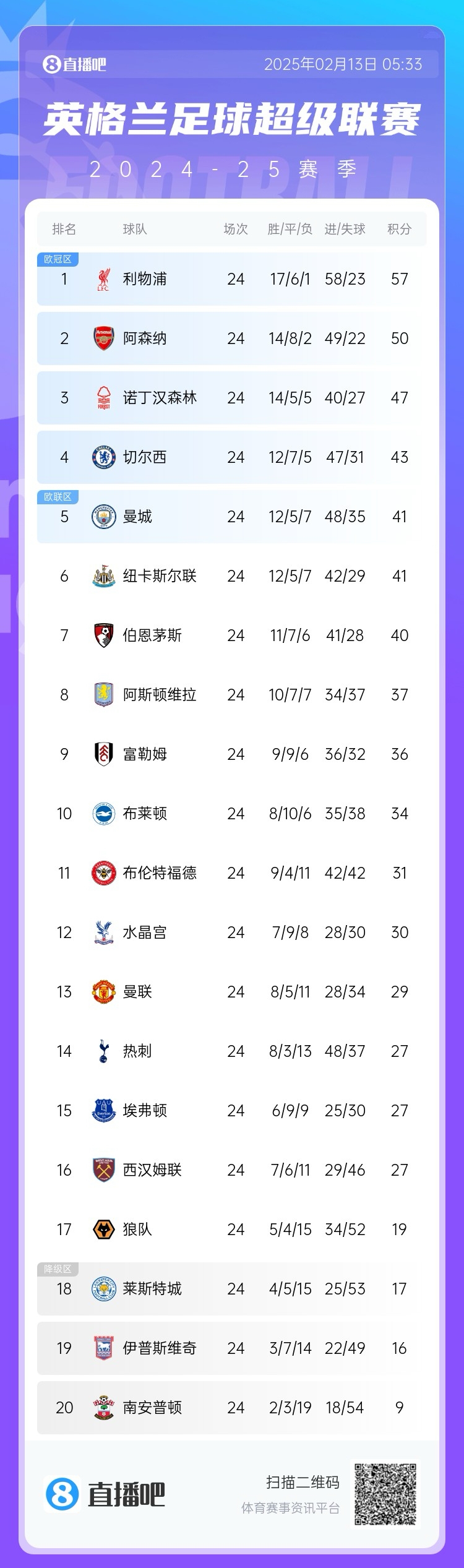  英超積分榜：利物浦遭絕平仍7分領(lǐng)跑，埃弗頓聯(lián)賽4場(chǎng)不敗排第15