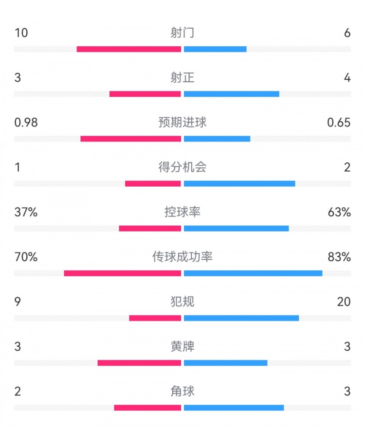  埃弗頓2-2利物浦?jǐn)?shù)據(jù)：射門10-6，射正3-4，得分機(jī)會(huì)1-2