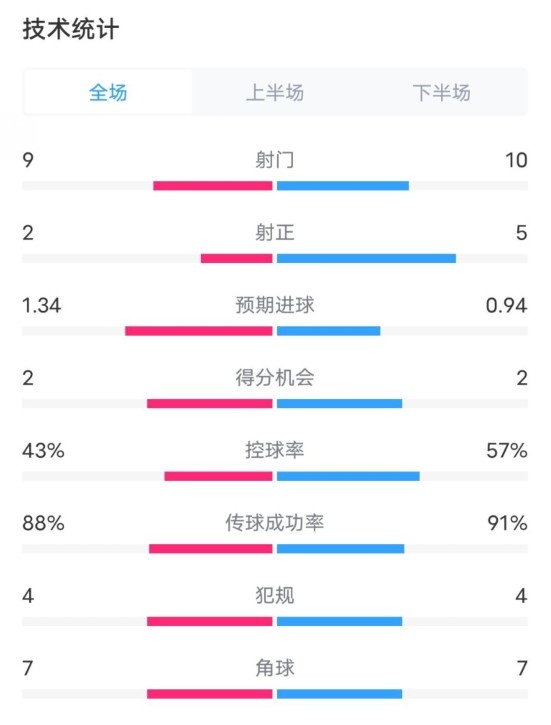 凱爾特人1-2拜仁全場(chǎng)數(shù)據(jù)：射門9-10，射正2-5，控球率43%-57%