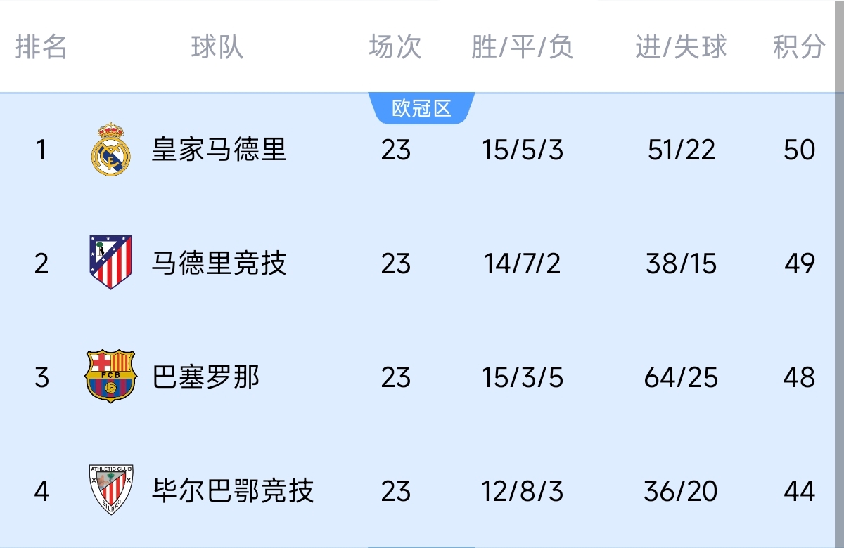  意不意外？五大聯(lián)賽領跑優(yōu)勢：西甲意甲僅1分，英超7德甲8法甲10