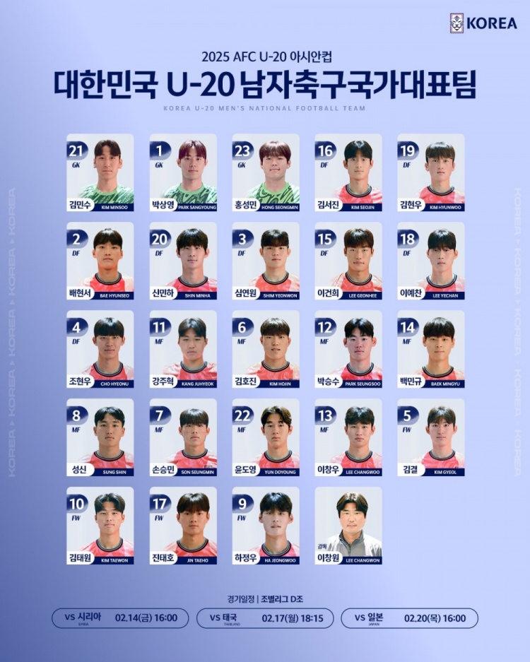  韓國(guó)U20隊(duì)球員號(hào)碼：尹棹泳22號(hào)、金泰元10號(hào)、孫承敏7號(hào)