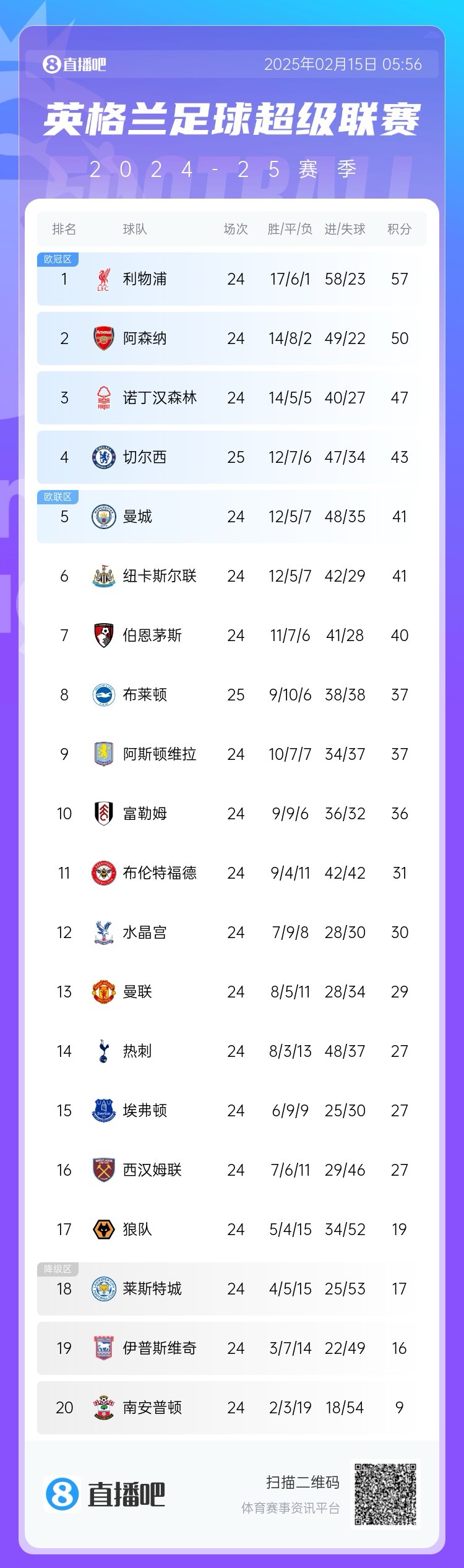  三球完??！英超積分榜：切爾西先賽仍第4，領先曼城紐卡2分