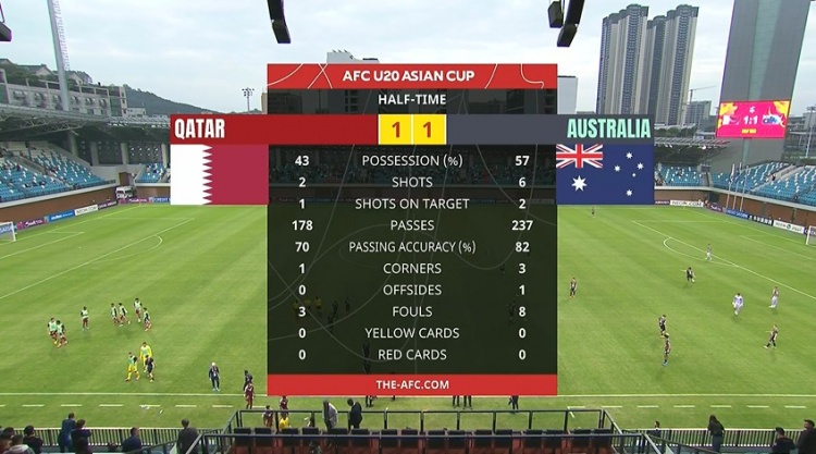  國青同組對手！半場-卡塔爾U20暫1-1澳大利亞U20