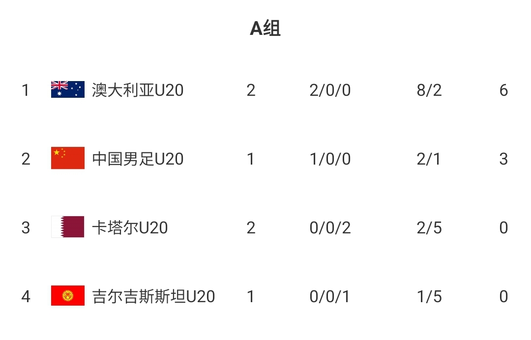  U20國青贏球即提前出線！積分榜：澳大利亞6分第一，卡塔爾0分第3