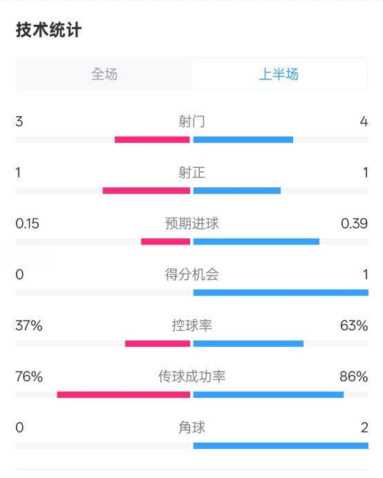  藍(lán)狐半場(chǎng)暫0-0阿森納數(shù)據(jù)：射門3-4，射正1-1，控球率37%-63%