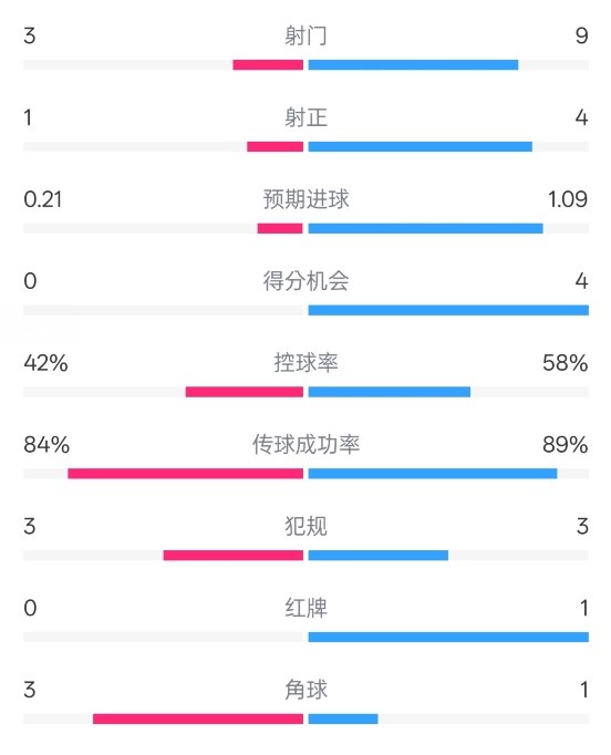  奧薩蘇納半場0-1皇馬數(shù)據(jù)：射門3-9，犯規(guī)3-3，紅牌0-1