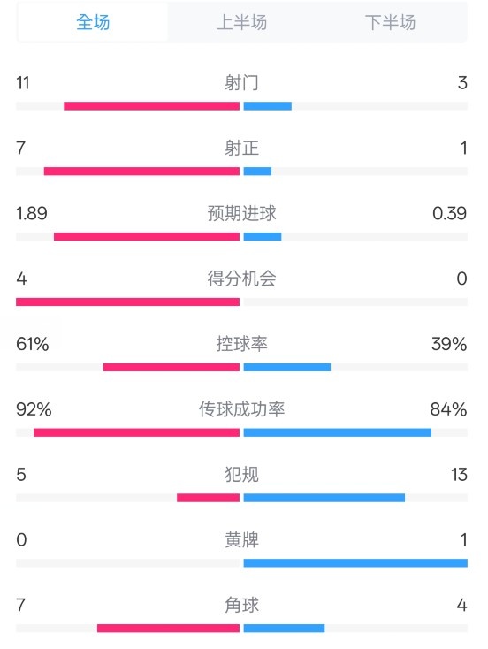  壓制！曼城4-0紐卡全場(chǎng)數(shù)據(jù)：射門11-3，射正7-1，控球率61%-39%