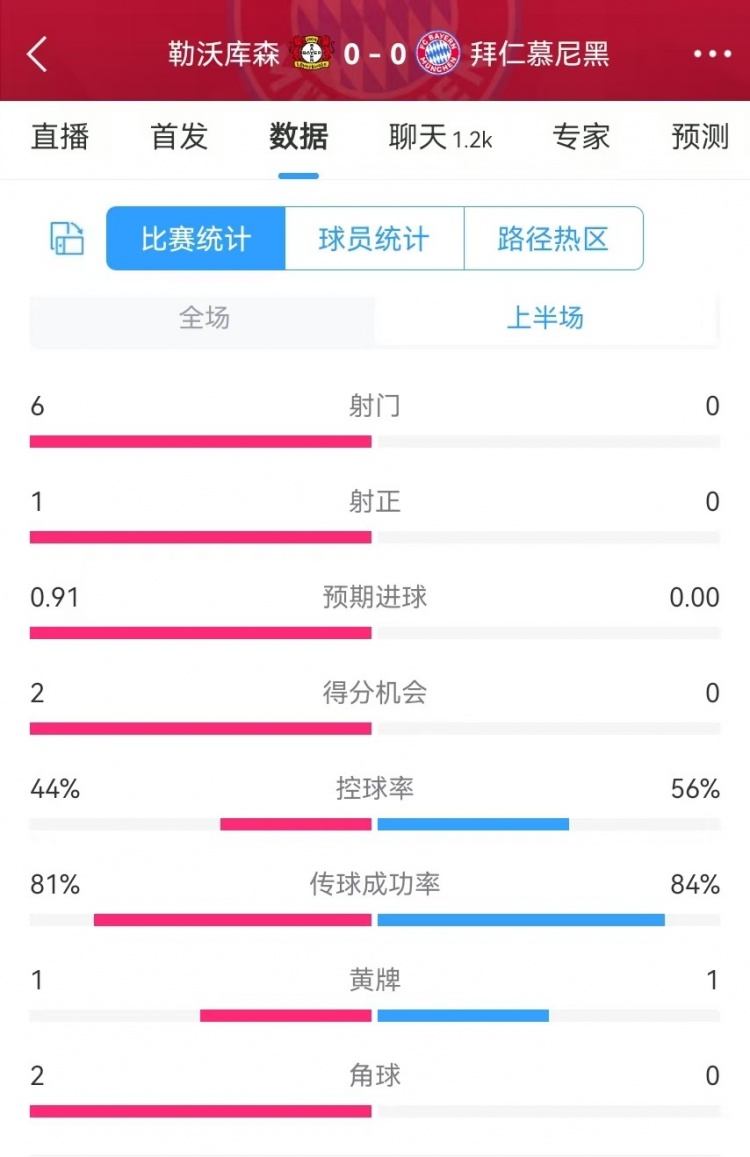  碾壓！拜仁半場(chǎng)0射門(mén)，藥廠半場(chǎng)射門(mén)6、得分機(jī)會(huì)2、預(yù)期進(jìn)球0.91