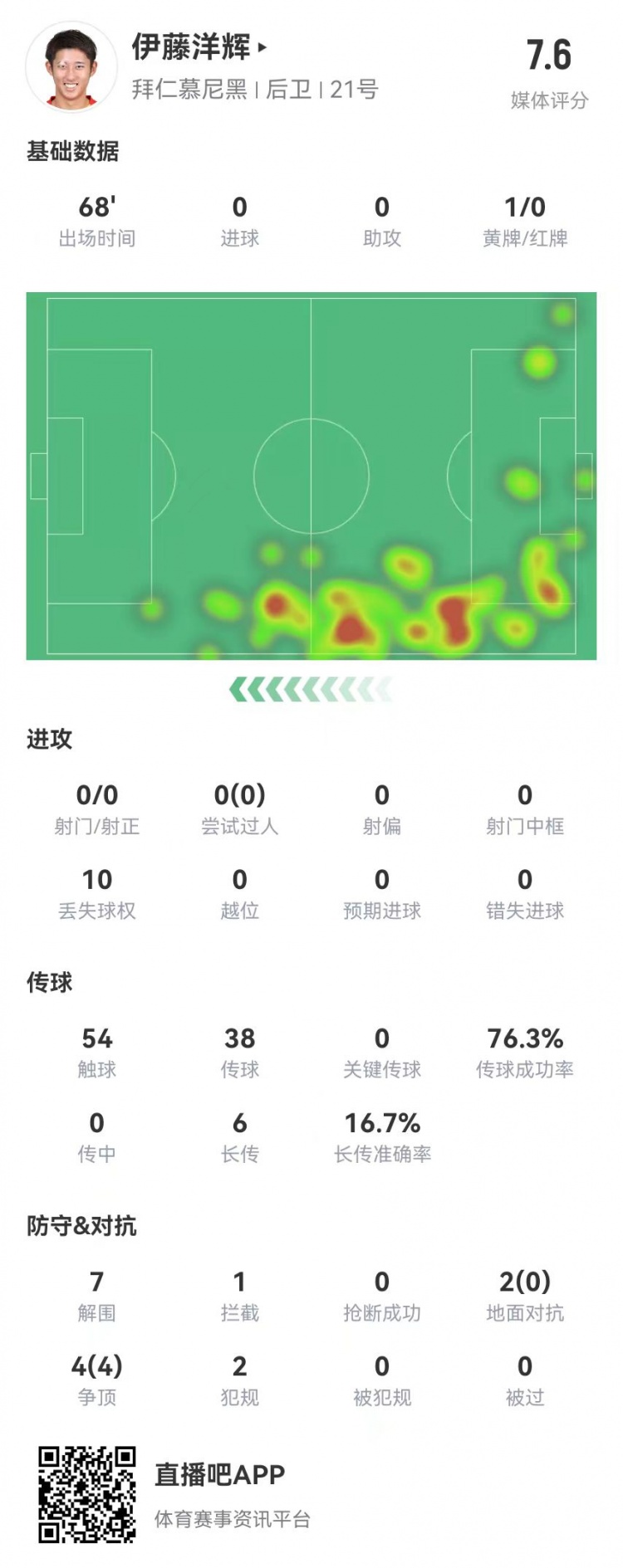  伊藤洋輝拜仁德甲首秀：7解圍+1門線解圍，6長傳1成功 獲評7.6分