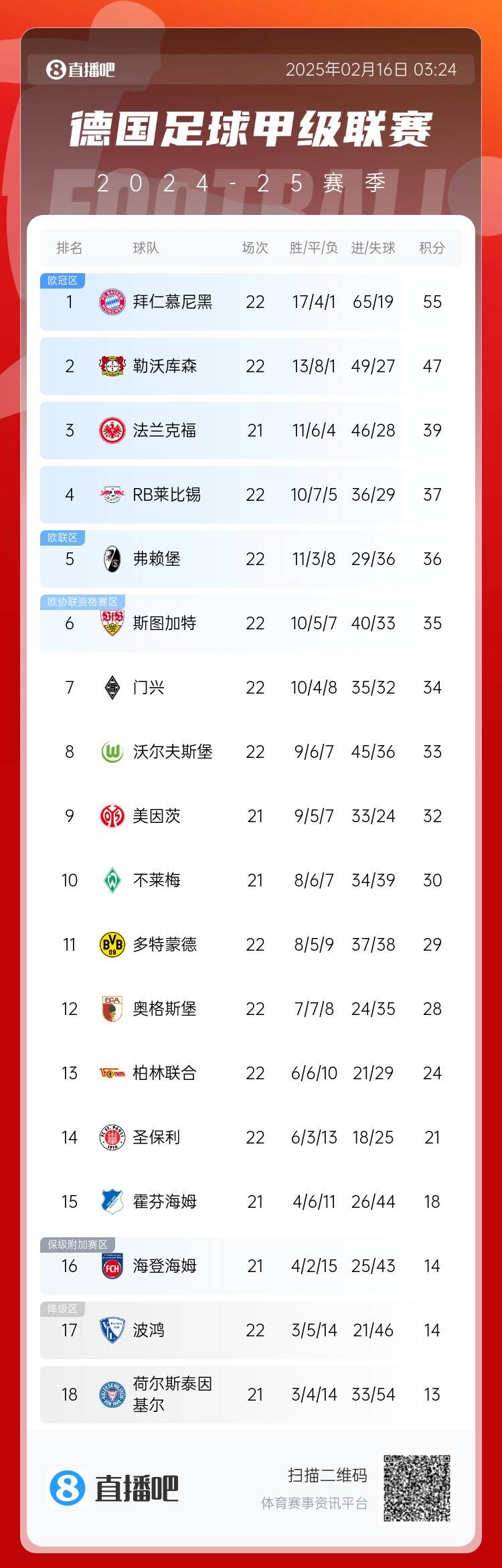  德甲積分榜：拜仁7連勝遭終結仍8分領跑，藥廠聯賽20輪不敗