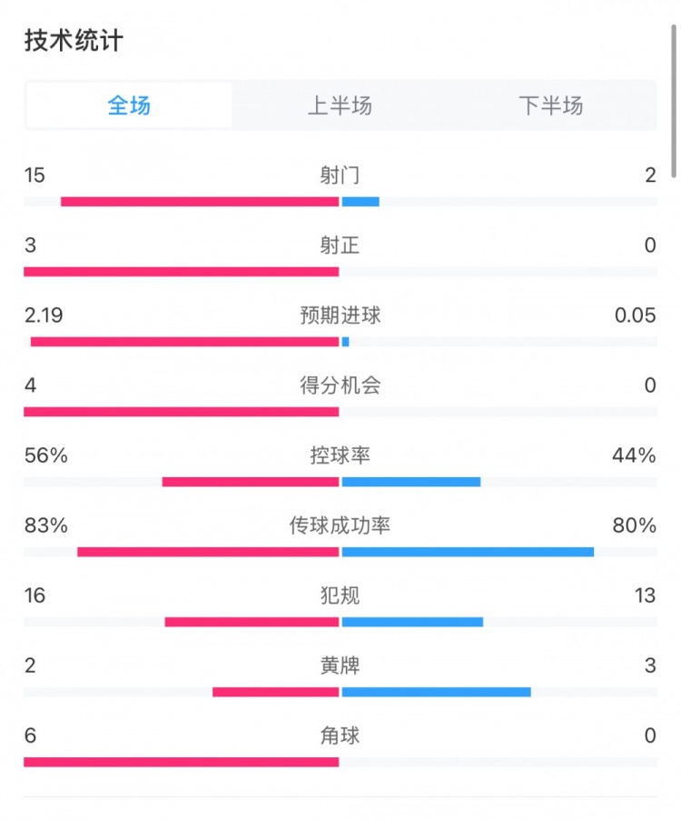  藥廠0-0拜仁全場數據：射門15-2，射正3-0，得分機會4-0
