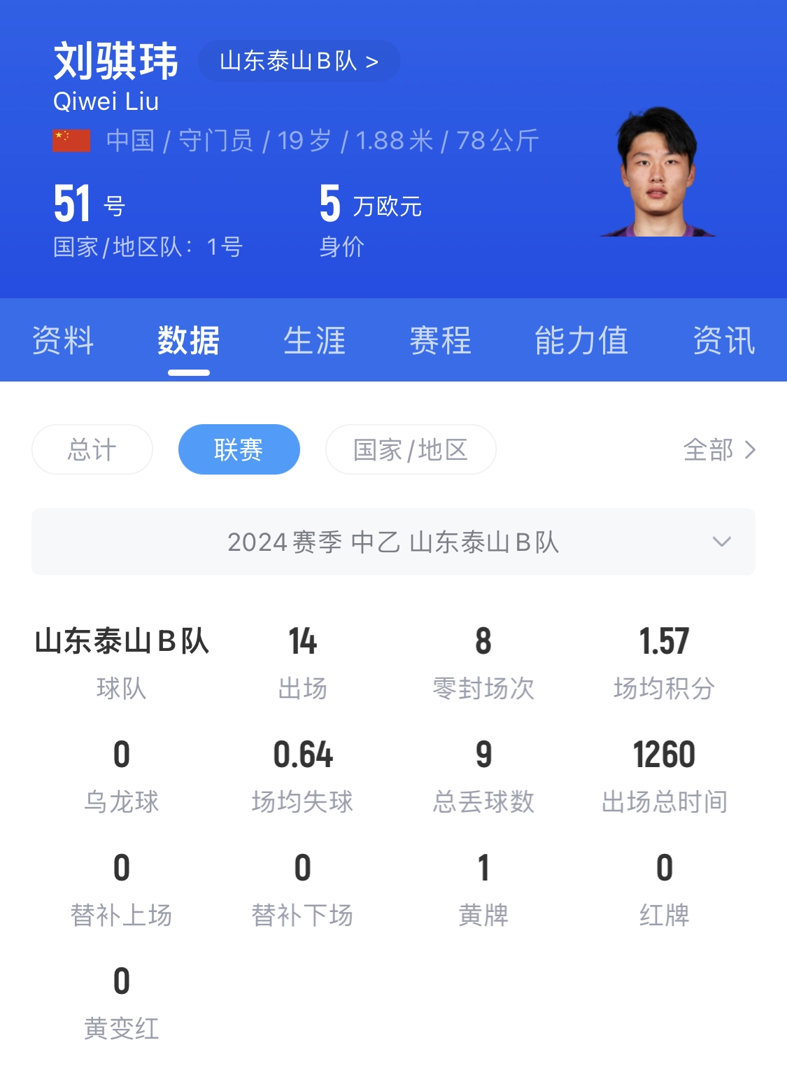  有腳下、有自信！國(guó)青門(mén)將劉騏瑋門(mén)晃倒上搶的對(duì)手