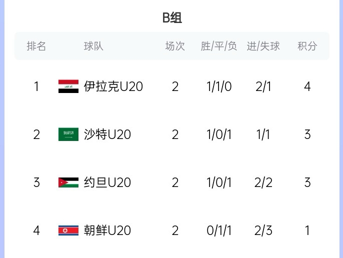  末輪亂斗！U20亞洲杯B組積分榜：伊拉克4分居首，沙特、約旦3分