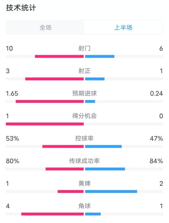  利物浦半場2-0狼隊(duì)數(shù)據(jù)：射門10-6，射正3-1，控球率53%-47%
