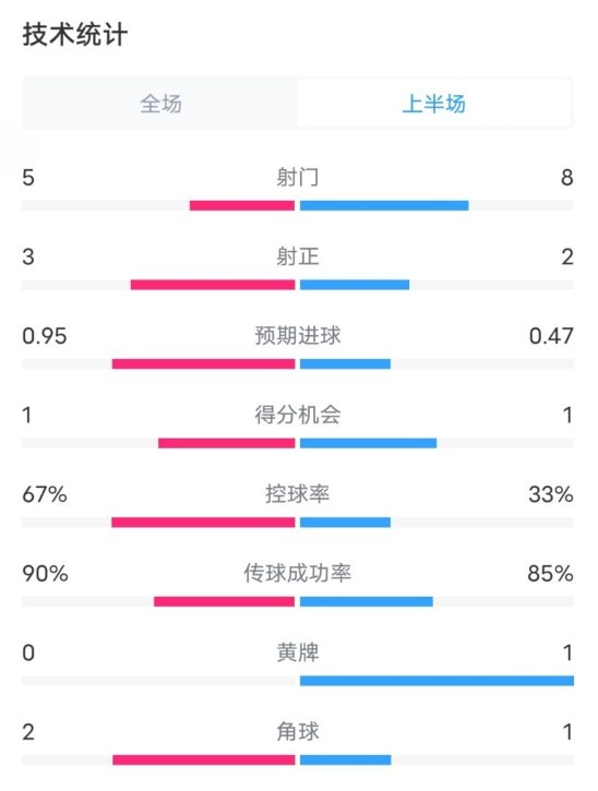  熱刺1-0曼聯(lián)半場(chǎng)數(shù)據(jù)：射門(mén)5-8，射正3-2，控球率67%-33%