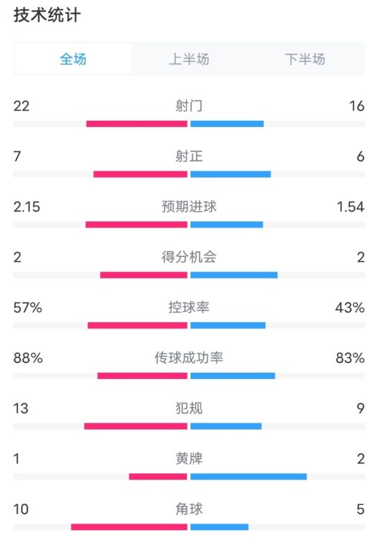  熱刺1-0曼聯(lián)全場(chǎng)數(shù)據(jù)：射門22-16，射正7-6，控球率57%-43%
