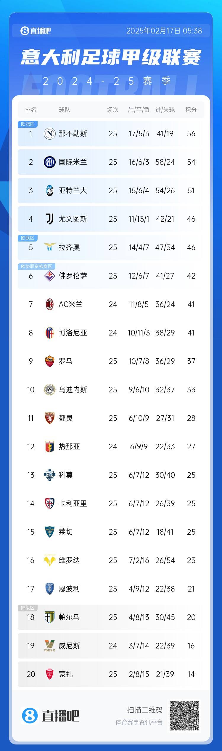  意甲積分榜：尤文聯(lián)賽3連勝升前四，國米無緣登頂距榜首2分