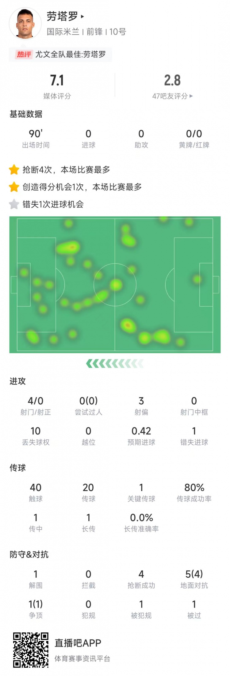  勞塔羅本場數(shù)據(jù)：4次射門0射正&錯失1次機(jī)會，4次搶斷全場最多