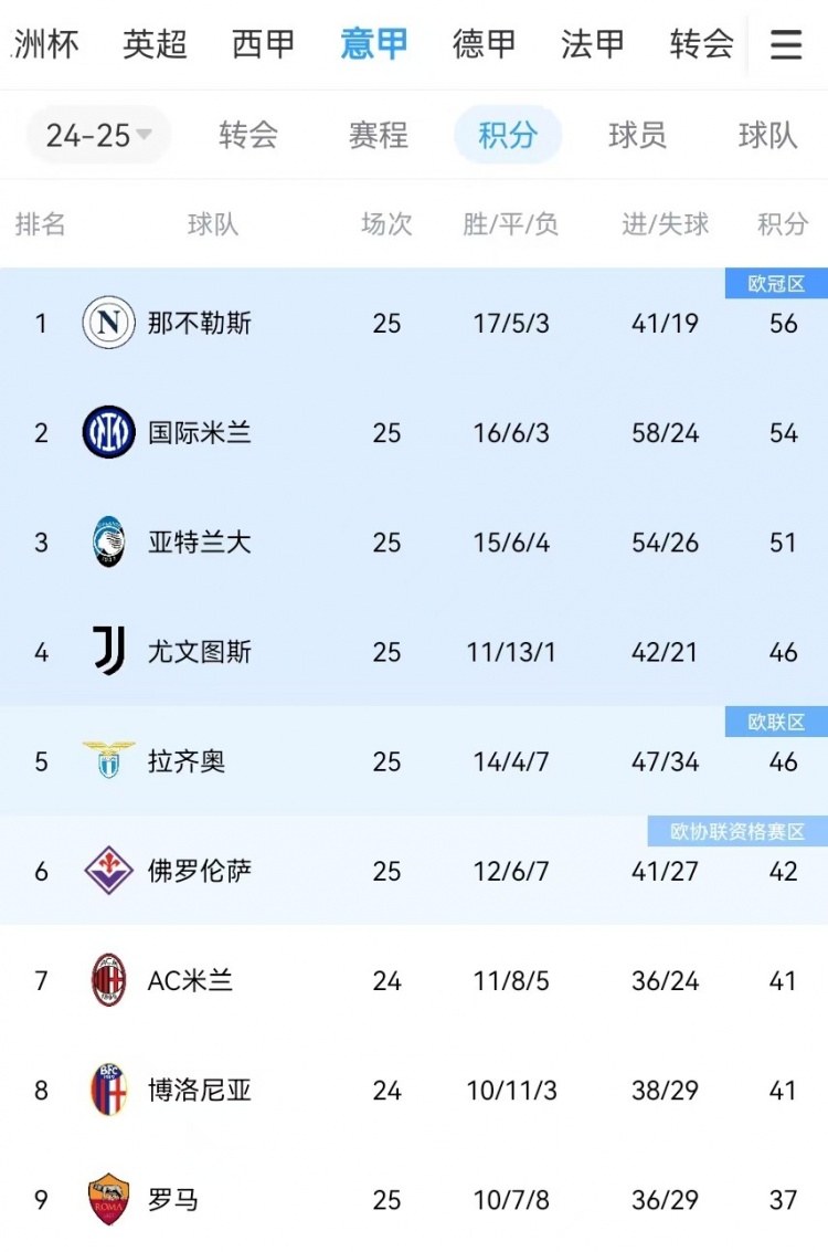  你剎我停！意甲前二本月7戰(zhàn)共1勝：那不勒斯3輪3分、國米4輪4分