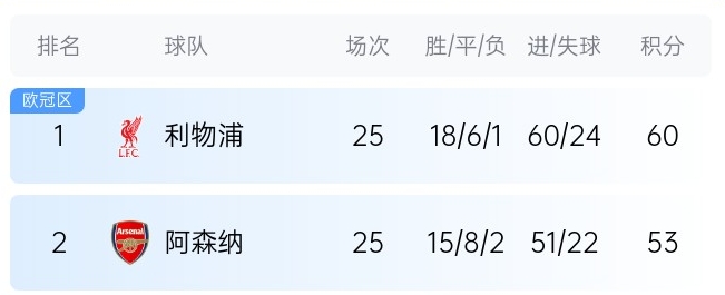  英超最新奪冠概率：利物浦86%大幅領(lǐng)先，預(yù)測最終7分優(yōu)勢奪冠