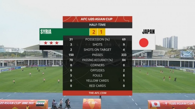  日本U20半場控球率近7成、射門9次，敘利亞U20隊2次射正進2球