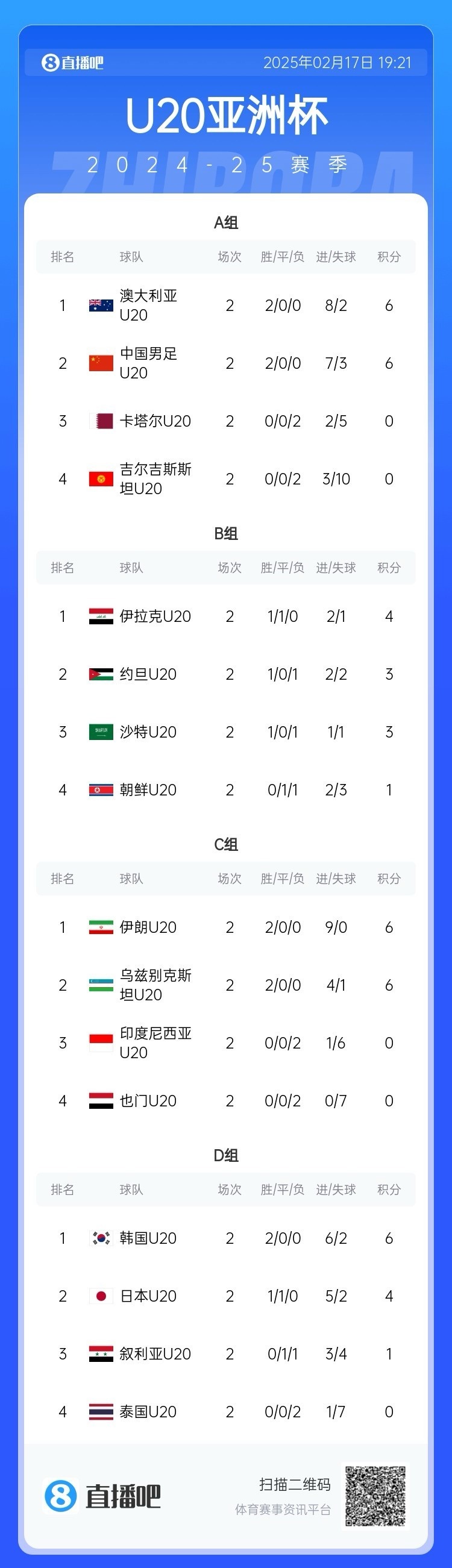  U20亞洲杯小組賽第二輪結(jié)束，中國、澳大利亞、韓國等5隊提前出線