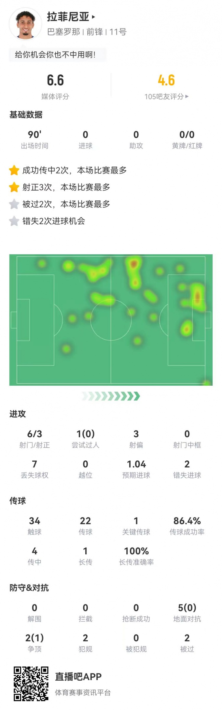  低迷！拉菲尼亞本場6射3正2失良機 1關鍵傳球+7對抗1成功 獲6.6分