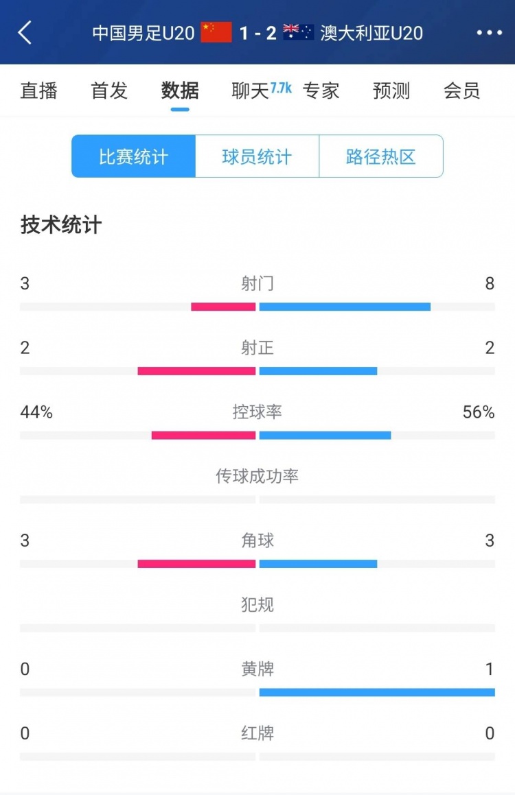  國(guó)青vs澳大利亞半場(chǎng)數(shù)據(jù)：射門次數(shù)3-8，控球率44%-56%