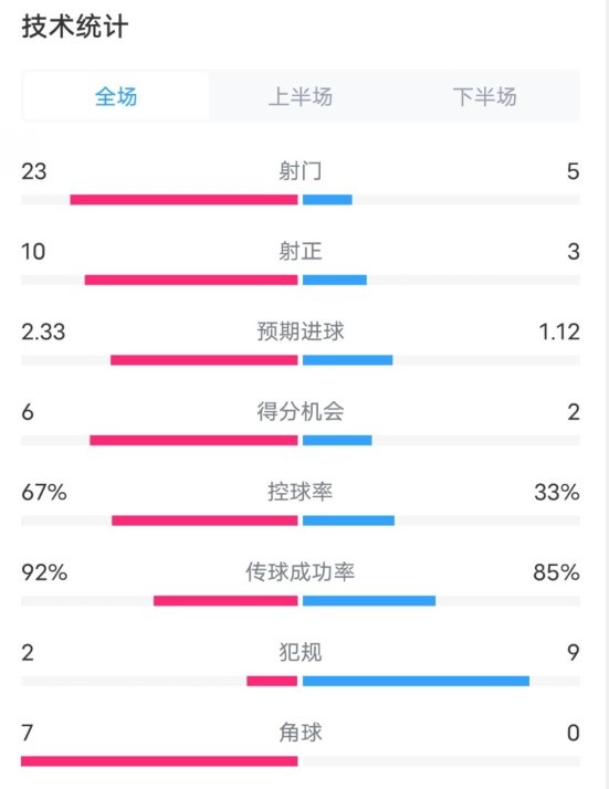  拜仁1-1凱爾特人數(shù)據(jù)：射門23-5，射正10-3，控球率67%-33%