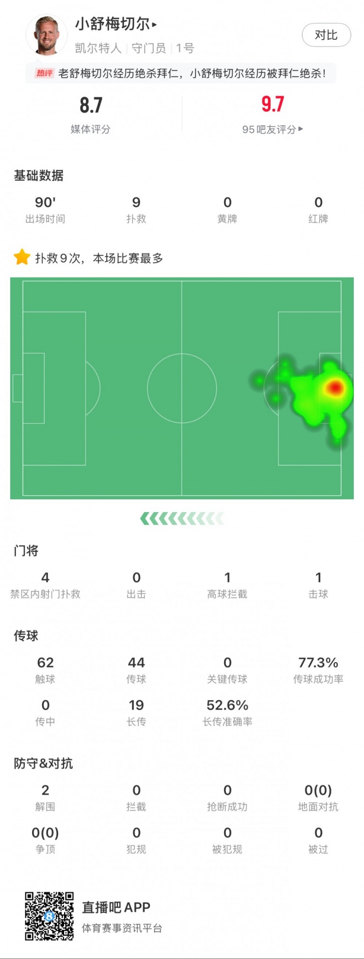  小舒梅切爾對陣拜仁數(shù)據(jù)：9次成功撲救，1次擊球，1次高球攔截