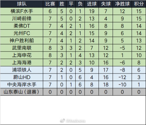  泰山退賽已完賽的比賽將均視為取消，積分榜重算如下