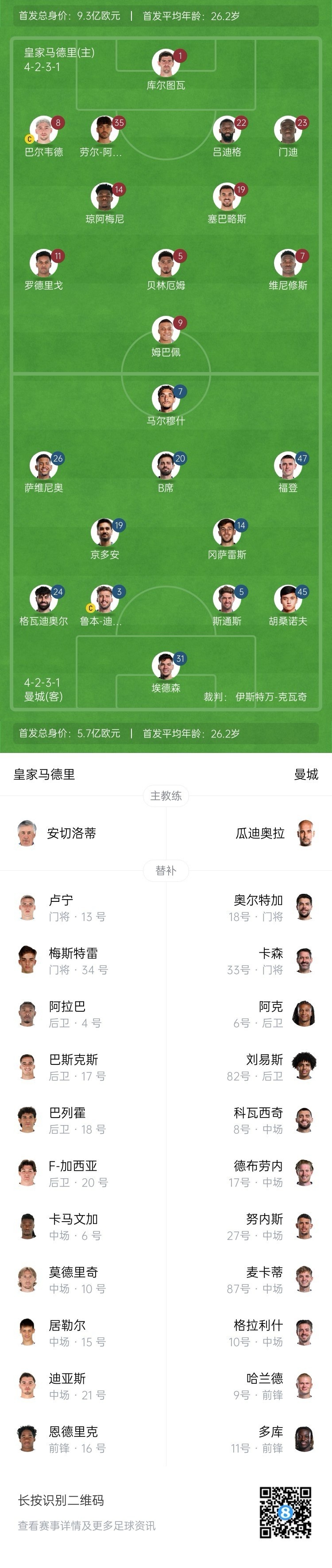  曼城博主：哈蘭德在對陣紐卡時膝蓋出現(xiàn)傷情，因此對皇馬替補