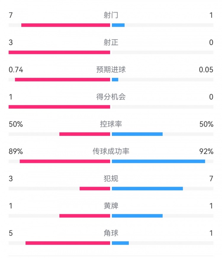  皇馬2-0曼城半場數(shù)據(jù)：皇馬7射3正，曼城僅1射0正，控球率五五開