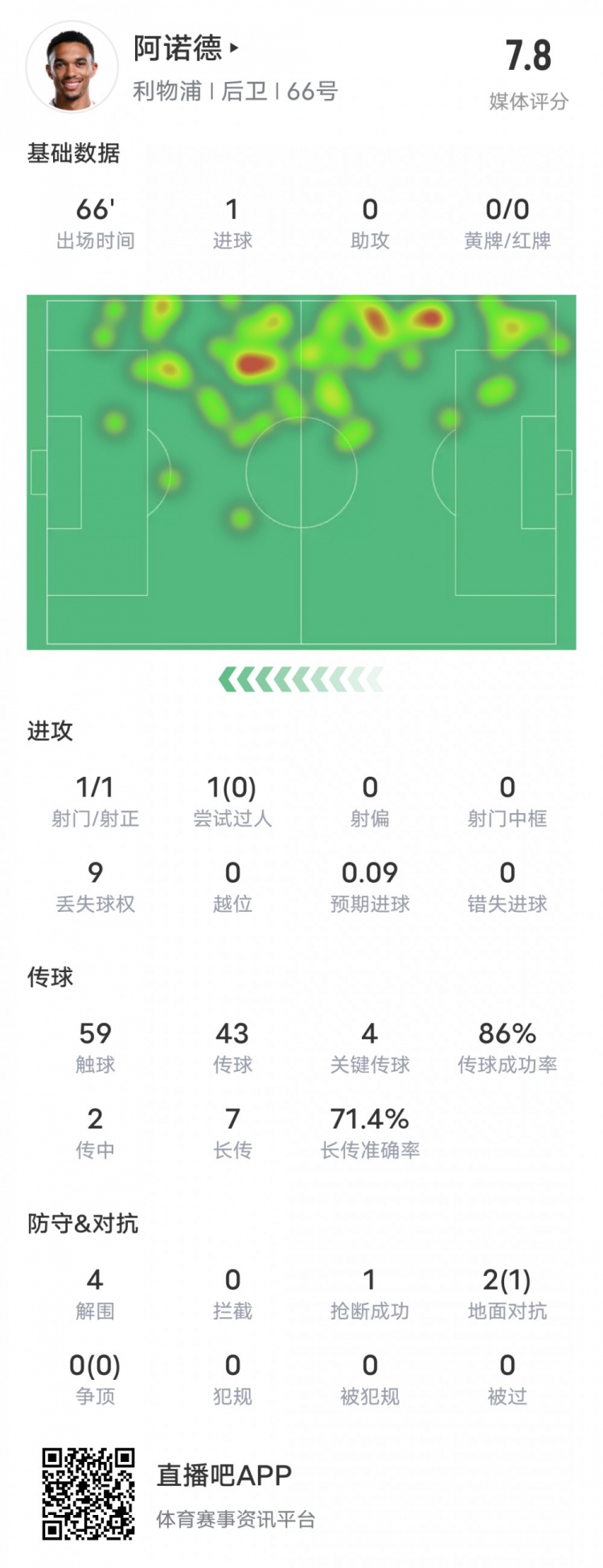  阿諾德本場比賽數(shù)據(jù)：1進(jìn)球4關(guān)鍵傳球4解圍，評分7.8