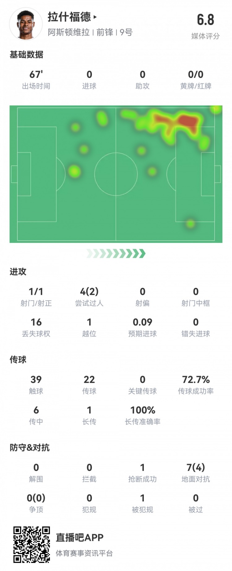  拉什福德數(shù)據(jù)：首發(fā)67分鐘1射1正，2次過人16次丟失球權(quán)，評分6.8