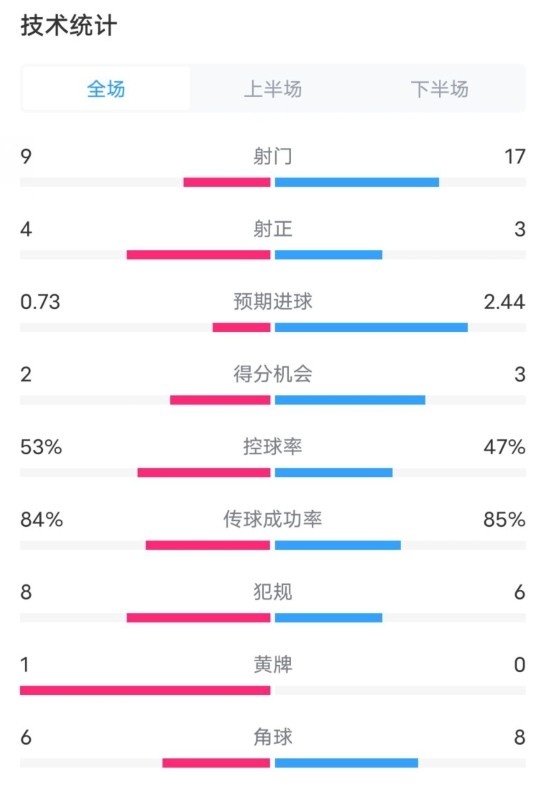  維拉2-2利物浦全場數(shù)據(jù)：射門9-17，射正4-3，控球率53%-47%