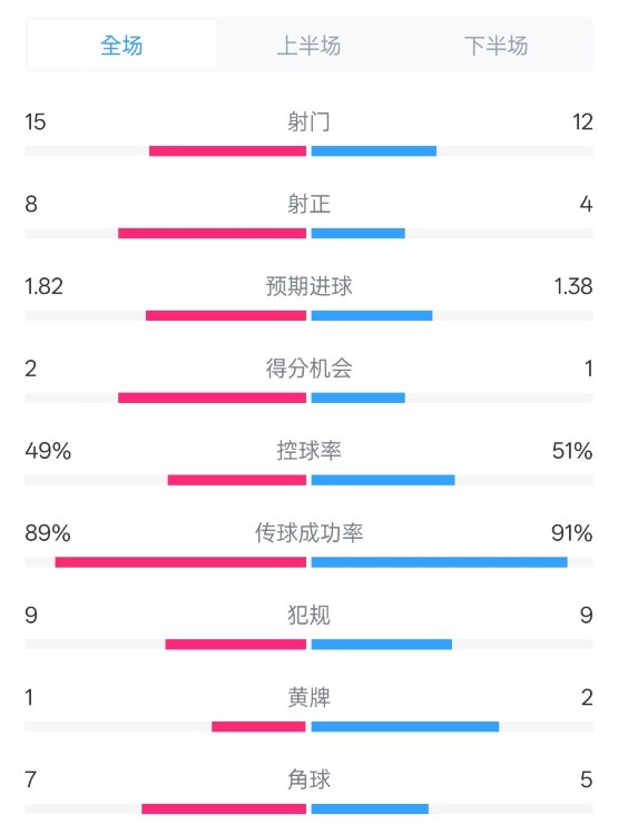  皇馬3-1曼城全場(chǎng)數(shù)據(jù)：射門15-12，射正8-4.控球率49%-51%
