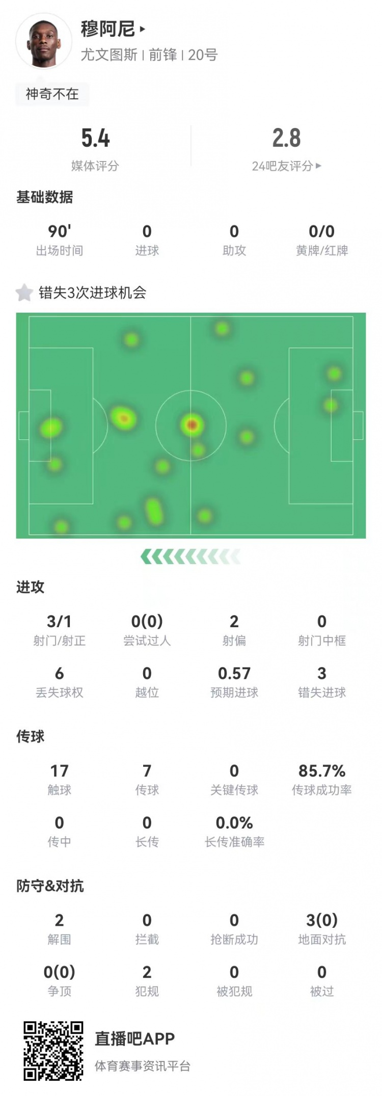  穆阿尼本場3射門3次錯失重大機會，3對抗0成功 5.4分全場最低