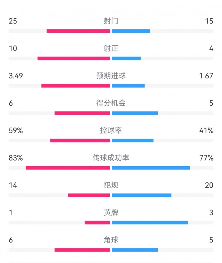  尤文1-3埃因霍溫數(shù)據(jù)：射門15-25，射正4-10，得分機會5-6