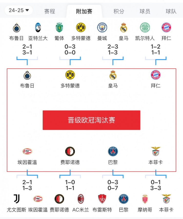  歐冠附加賽8隊(duì)被淘汰：意甲3隊(duì)最多，法甲2隊(duì)，英超葡超蘇超各1隊(duì)