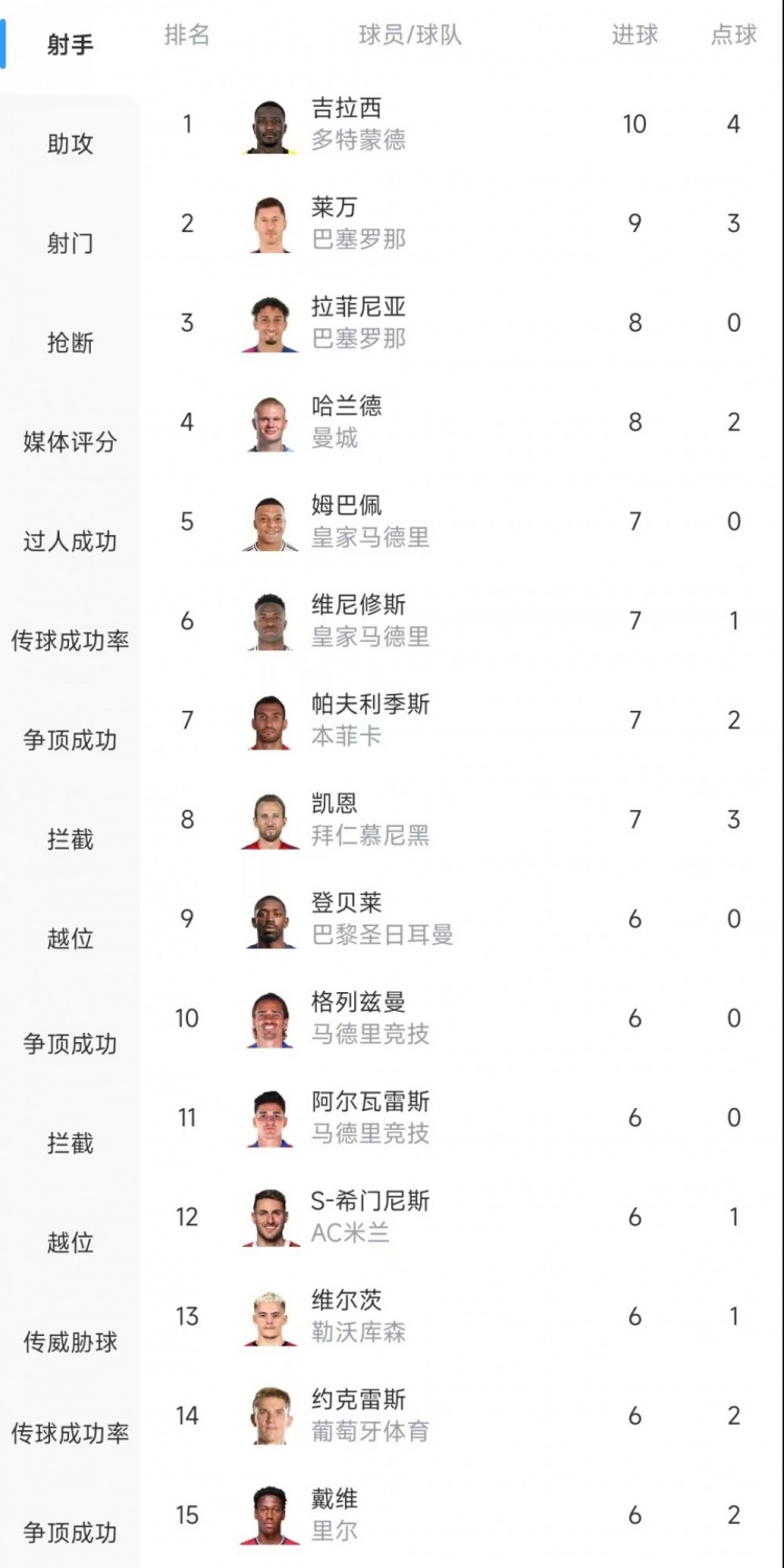  歐冠射手榜：吉拉西10球居首，萊萬9球次席&拉菲尼亞、哈蘭德8球