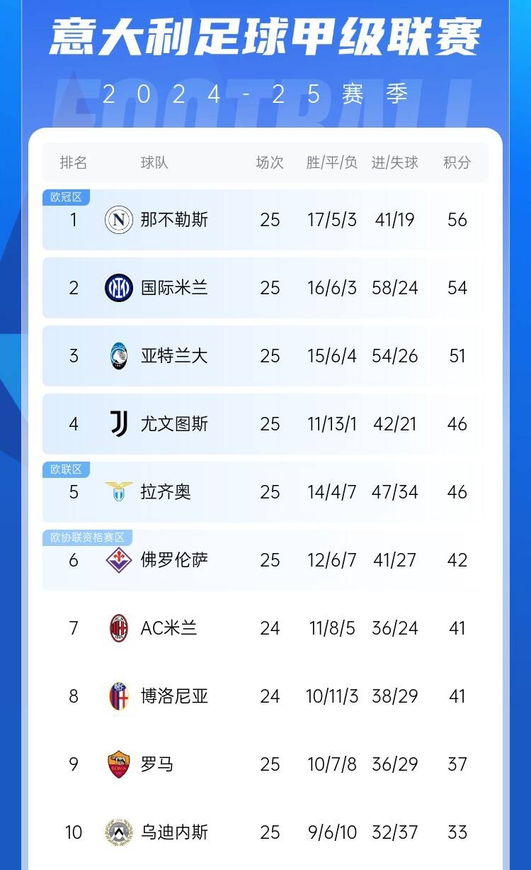  爭四好戲開始？意甲3/4/7接連歐冠出局，第5/6均歐戰(zhàn)直通仍需征戰(zhàn)
