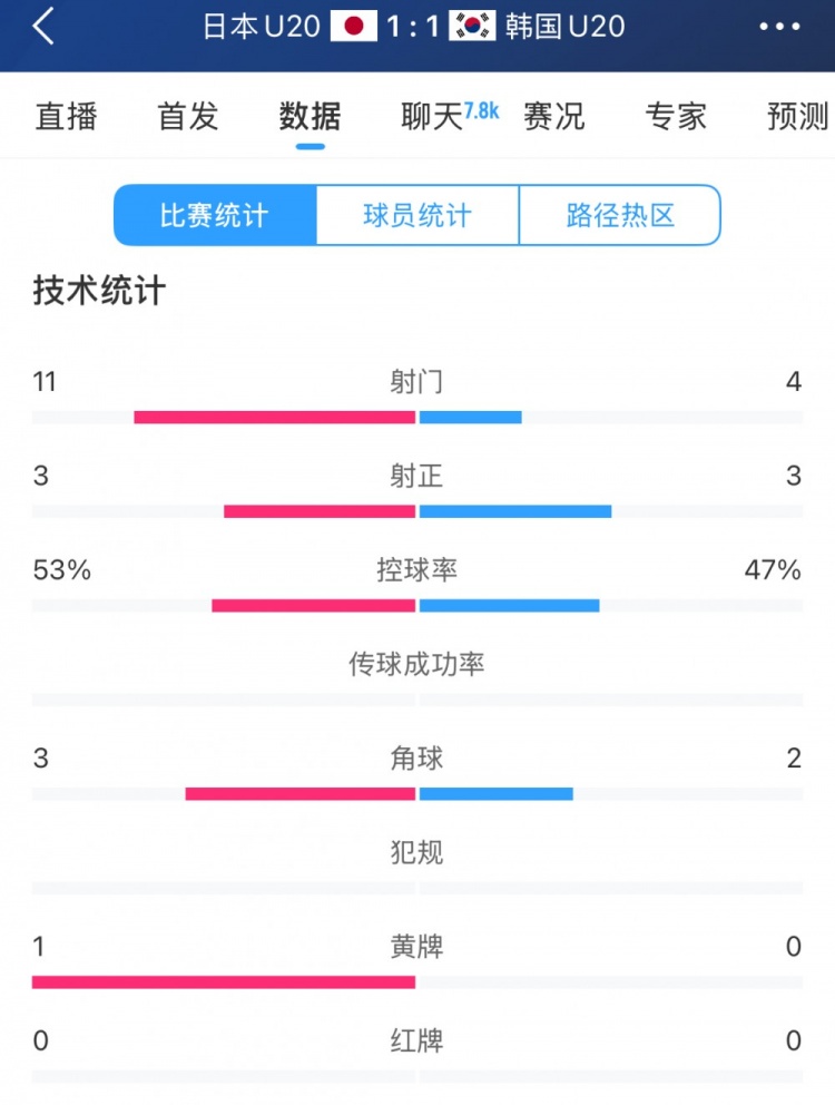  U20亞洲杯日韓戰(zhàn)全場數(shù)據(jù)：射門數(shù)日本11-4領(lǐng)先，但兩隊均射正3腳