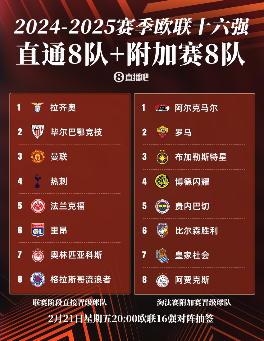  ??歐聯(lián)16強(qiáng)：曼聯(lián)、熱刺直通，羅馬、費(fèi)內(nèi)巴切晉級(jí)，今晚20點(diǎn)抽簽