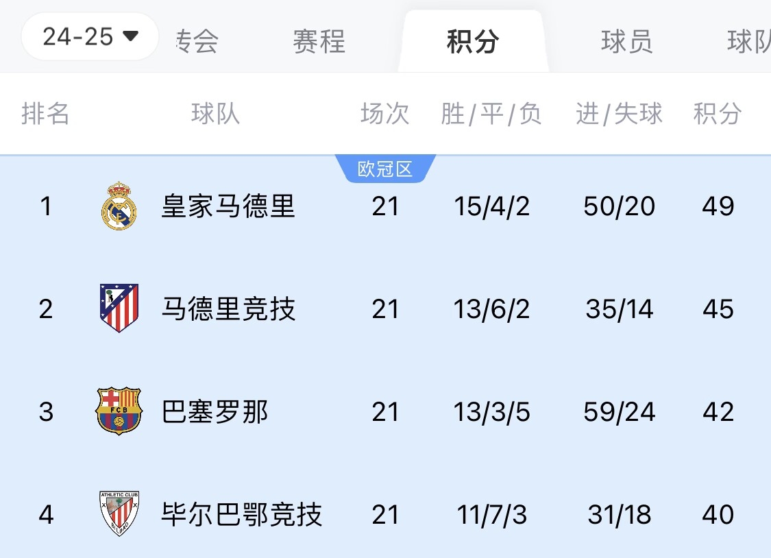  兩難全？皇馬多踢2場附加賽淘汰曼城，西甲4分領(lǐng)跑被馬競巴薩追上