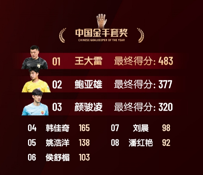 中國金手套獎得分：王大雷483第1，鮑亞雄377第2，顏駿凌320第3