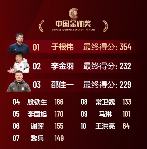  中國(guó)金帥獎(jiǎng)、女子金球獎(jiǎng)具體得分：于根偉、張琳艷均斷層領(lǐng)先